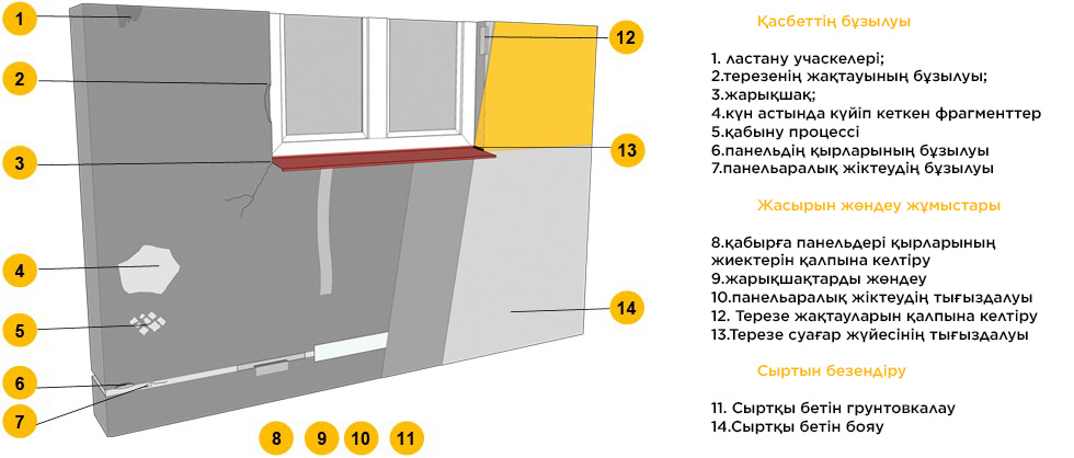 Ғимараттың қасбеттерін жөндеу: ерекшеліктері, түрлері, негізгі кезеңдері