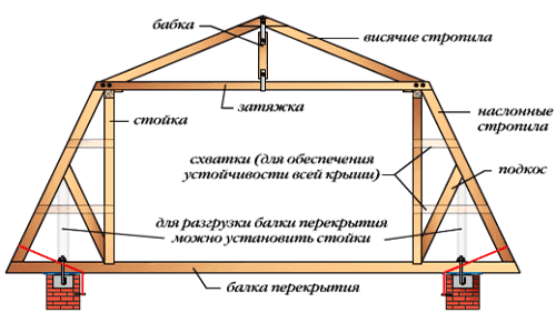 Схема П-образного каркаса