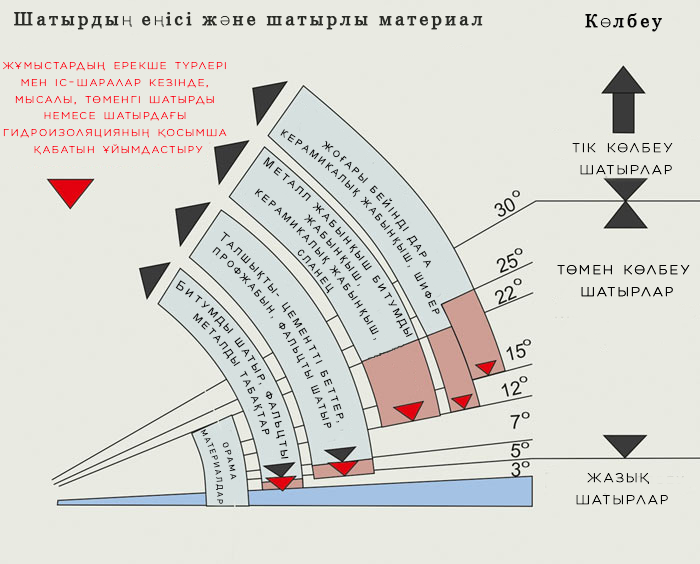 Схема оптимального угла наклона крыши