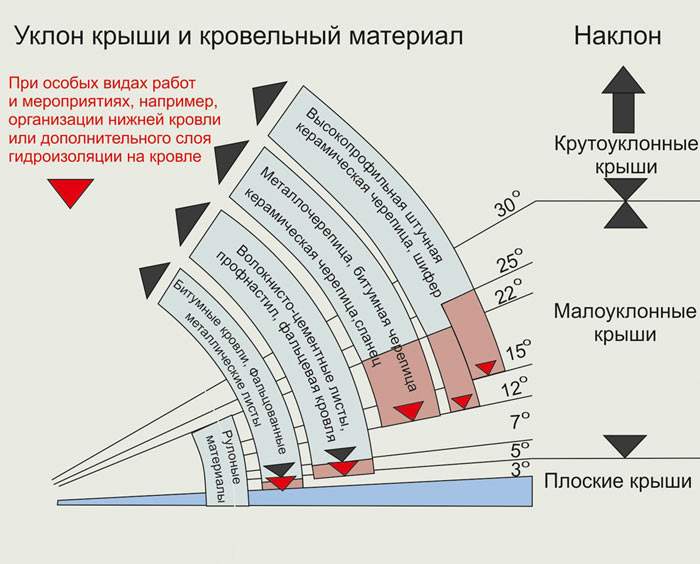 Схема оптимального угла наклона крыши
