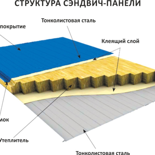 Структура сэндвич-панели