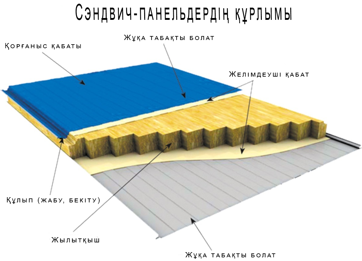 Структура сэндвич-панели