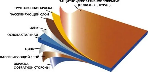 Структура металлочерепицы