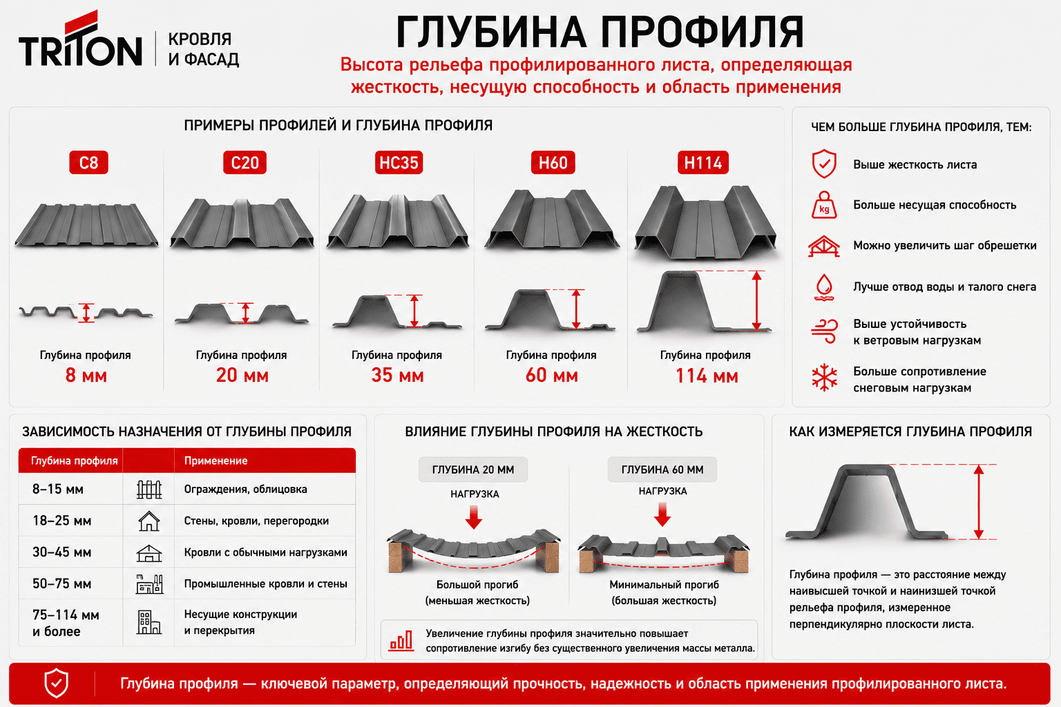 Глубина профиля - схема