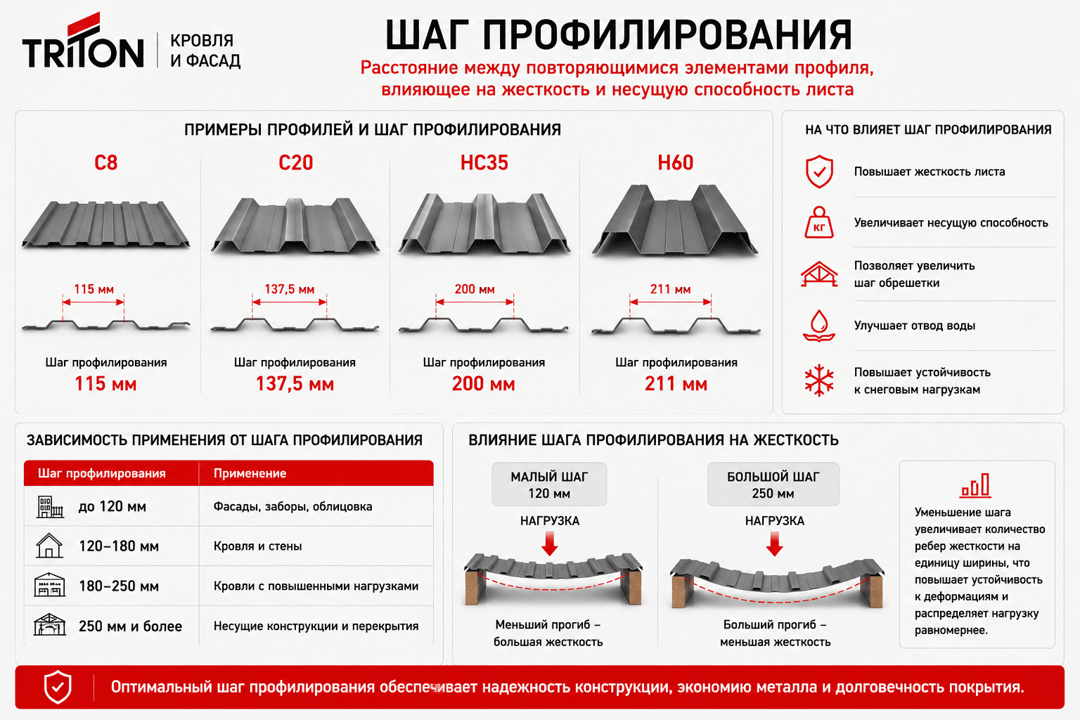 Шаг профилирования - схема