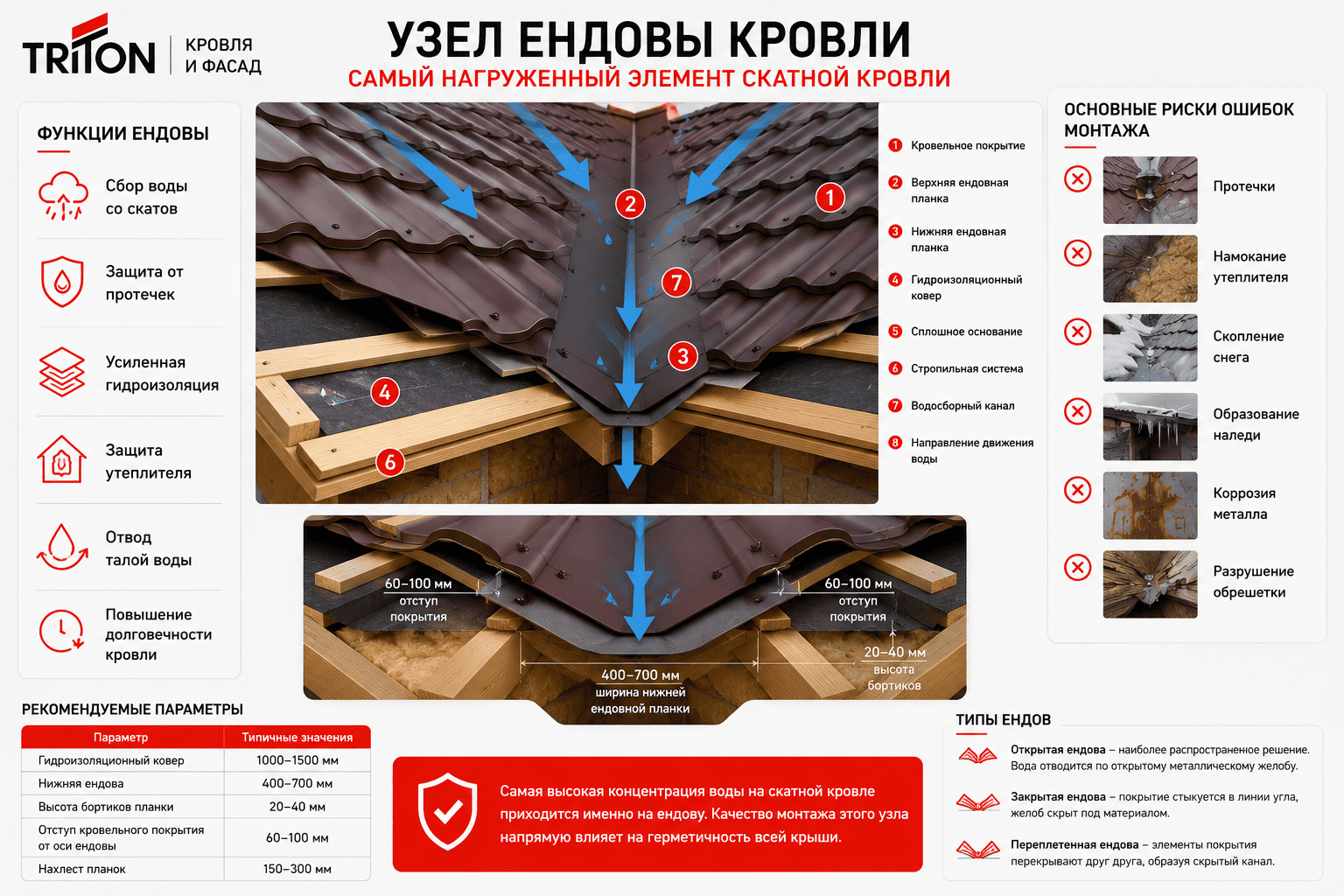 Узел ендовы - схема