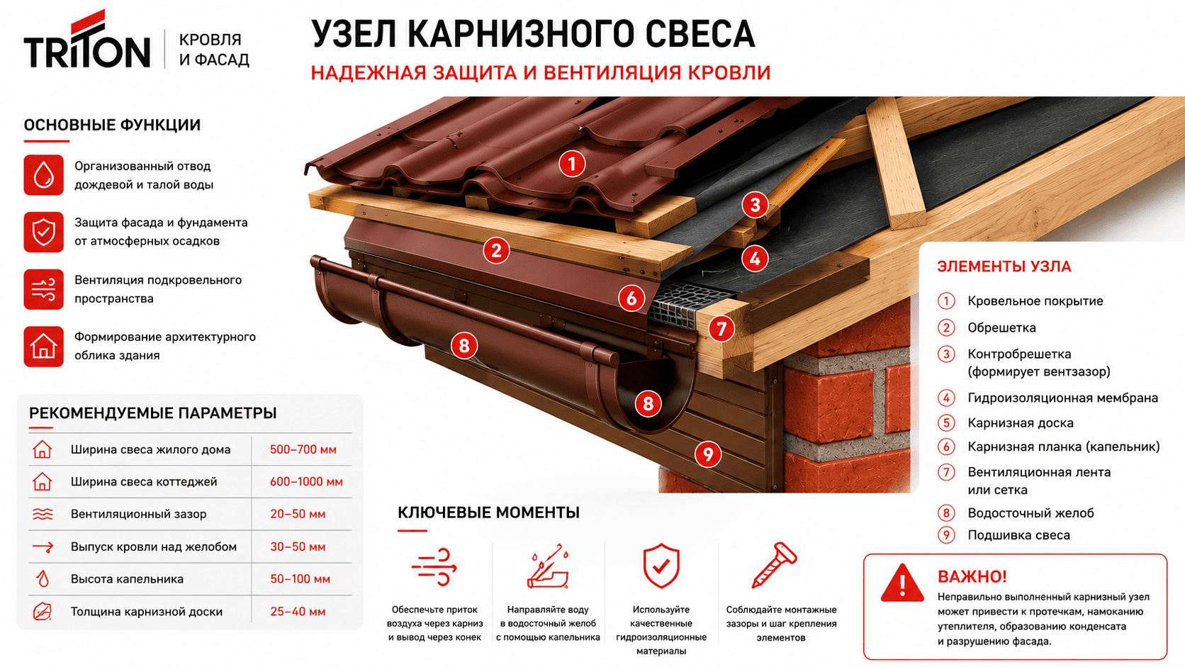 Узел карнизного свеса - схема