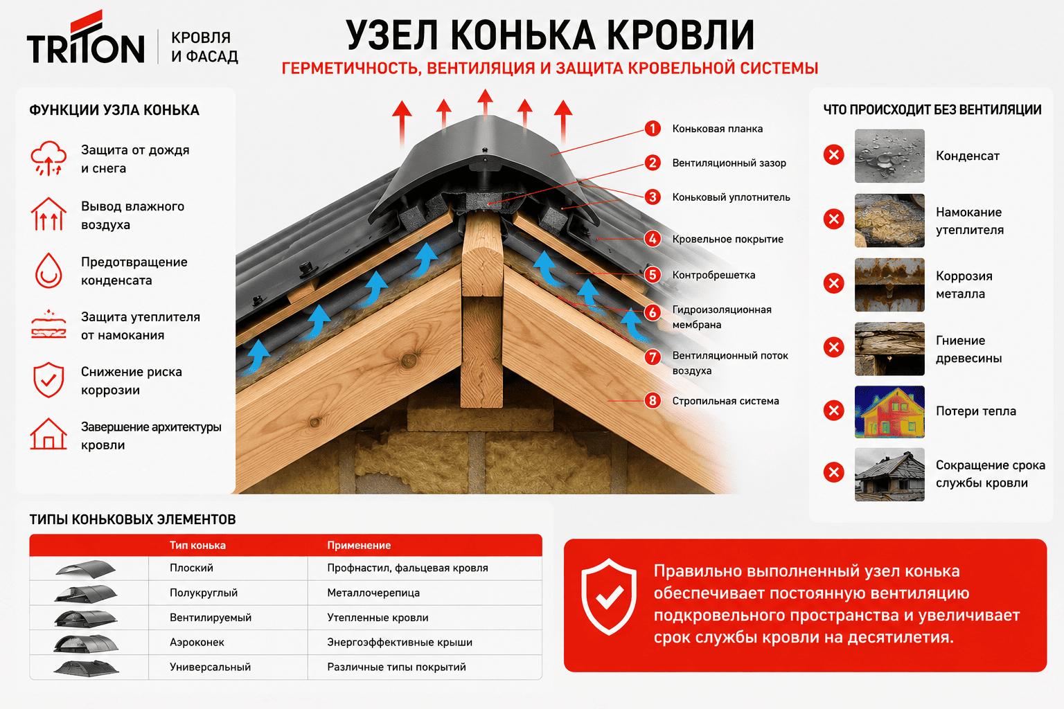 Узел конька