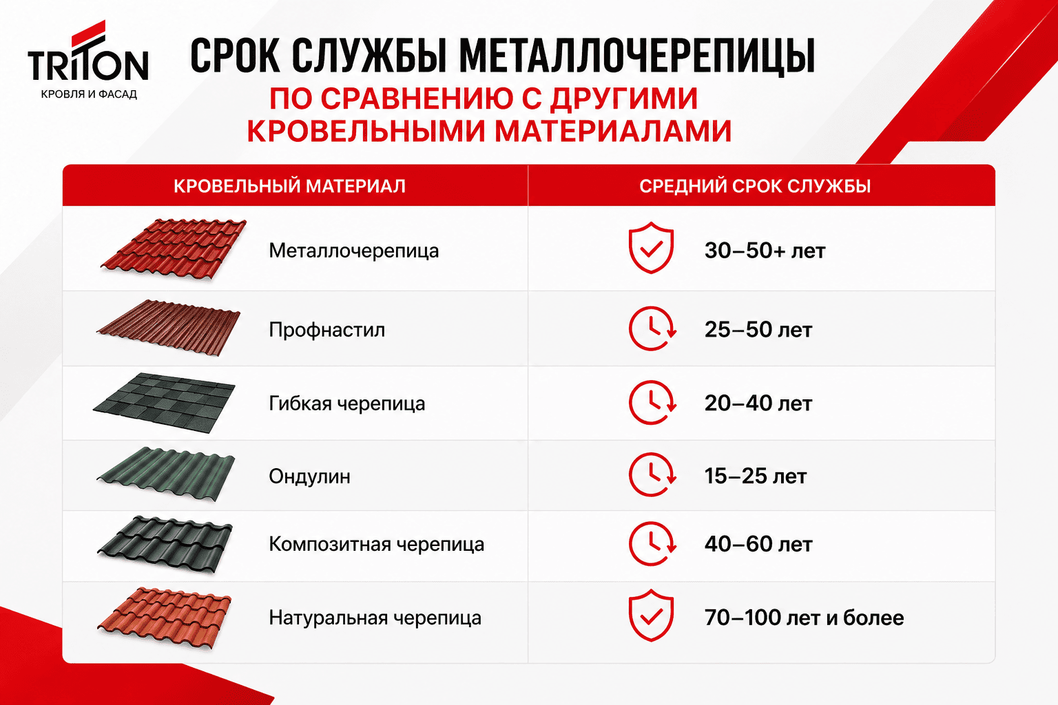 Срок службы металлочерепицы по сравнению с другими материалами