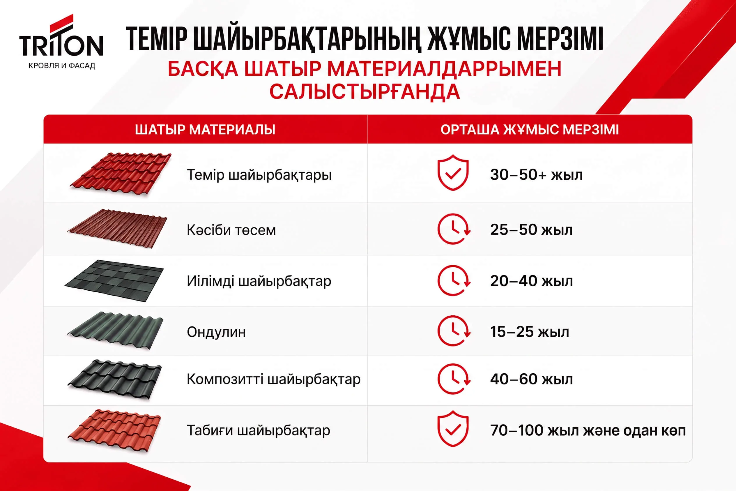 Металлочерепицаның қызмет ету мерзімі: ол неге байланысты