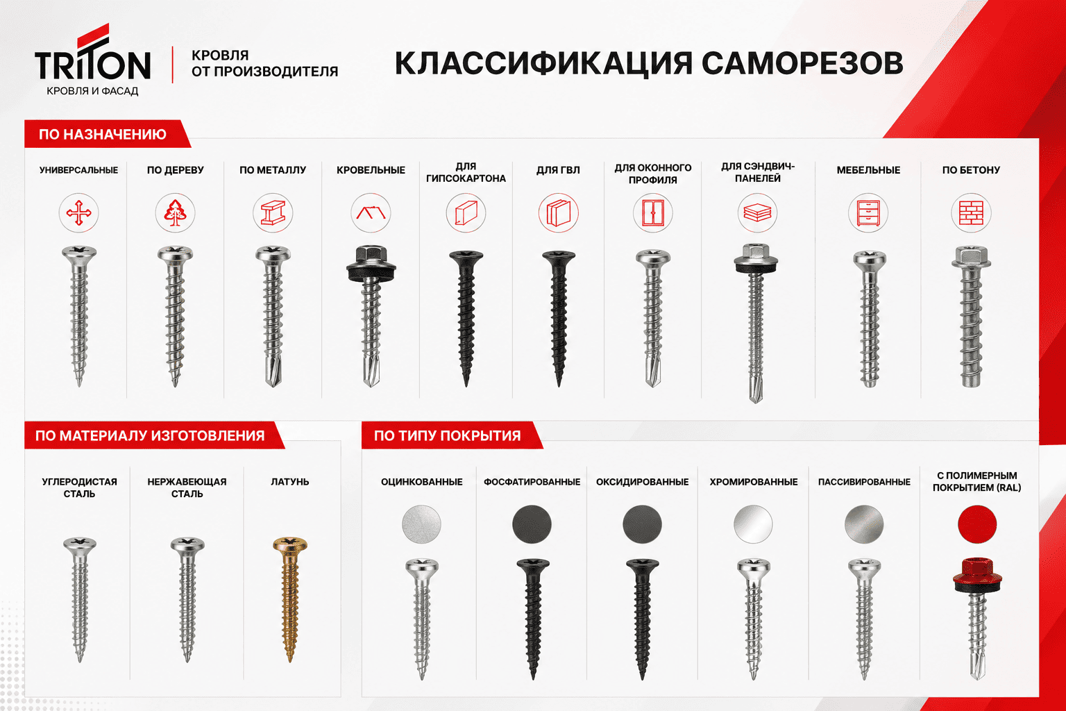 Классификация саморезов