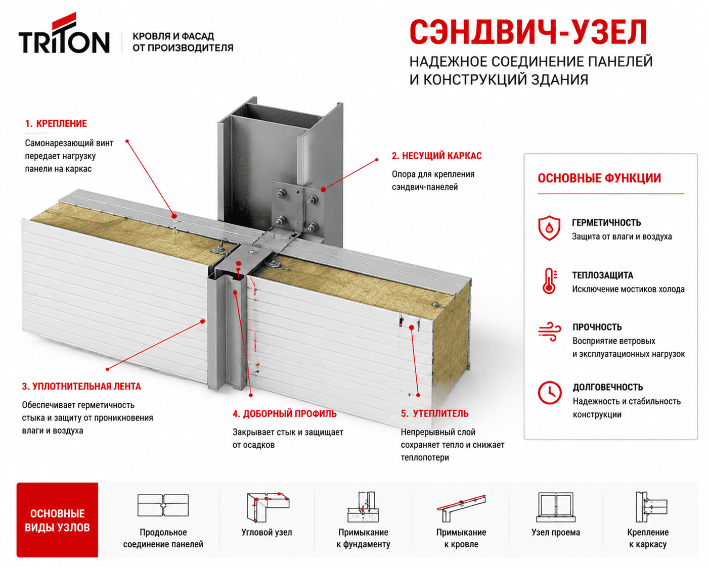 Сэндвич-узел