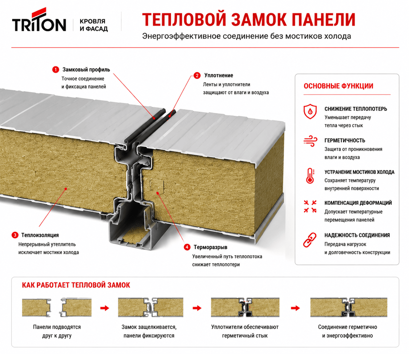 Тепловой замок панели