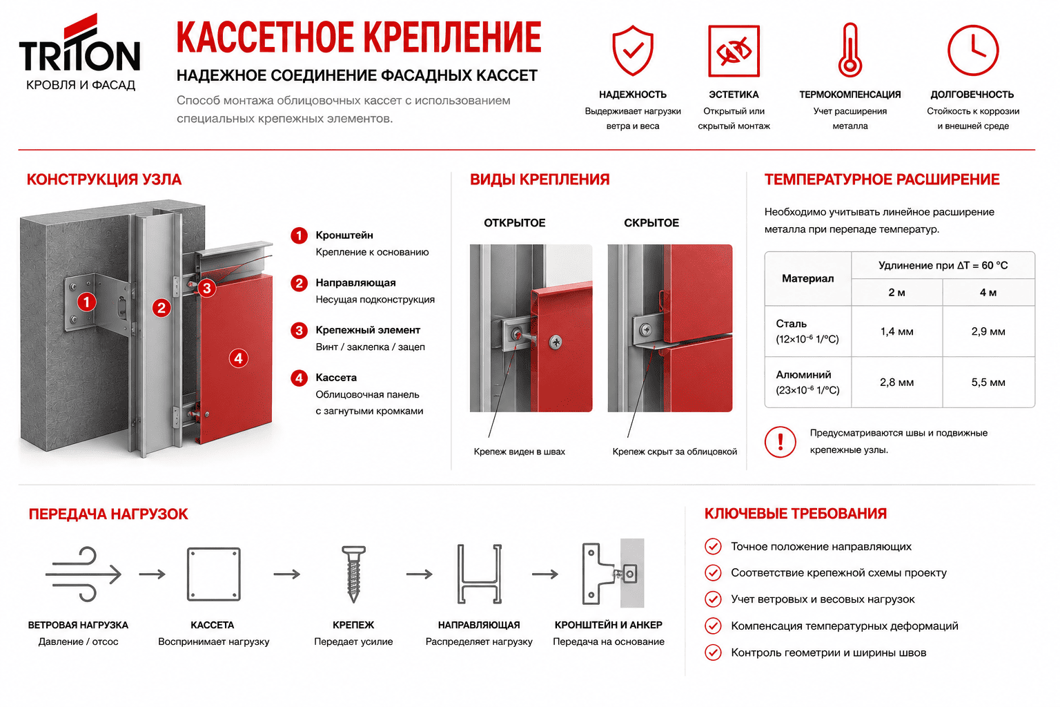 Способ монтажа облицовочных кассет с использованием специальных крепежных элементов