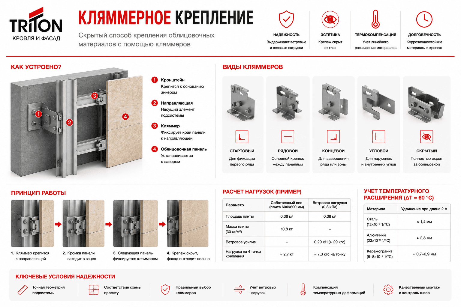 Метод скрытого крепления облицовочных материалов при помощи кляммеров